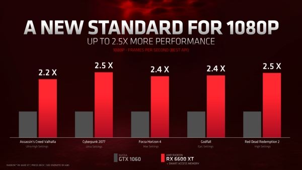 AMD официально представила "1080p-монстра" Radeon RX 6600 XT