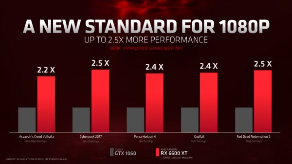 AMD официально представила видеокарту Radeon RX 6600 XT за 379 долларов США