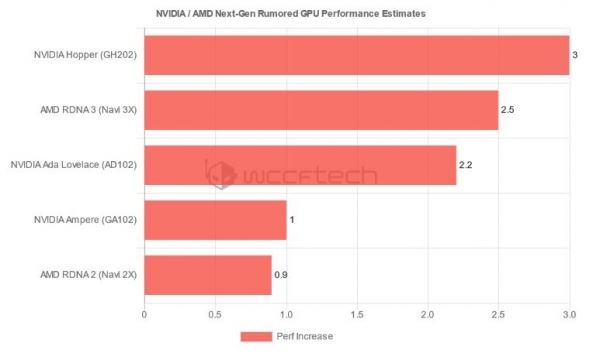 [Слухи] Старший чип AMD RDNA 3 может получить до 15,360 потоковых процессоров