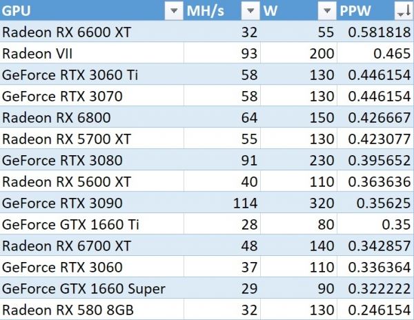 AMD Radeon RX 6600 XT может стать королевой майнинга, 32 МХ/с при 55 ваттах