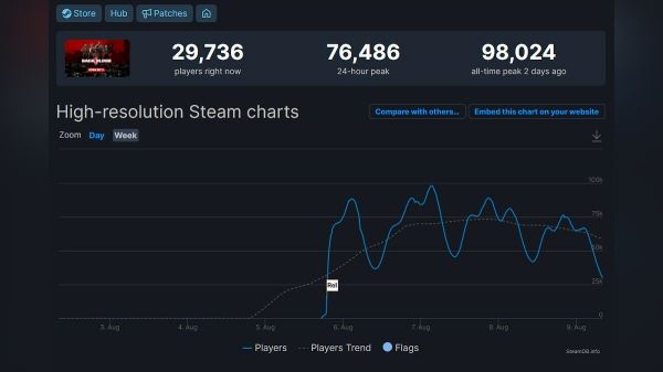 <br />
        Открытый бета-тест Back 4 Blood показал популярность игры в Steam — пик онлайна почти 100 тысяч<br />
      