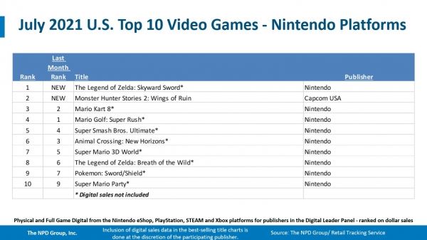 The Legend of Zelda: Skyward Sword HD - самая кассовая игра июля в США, а PlayStation 5 лидирует по выручке от продаж консолей